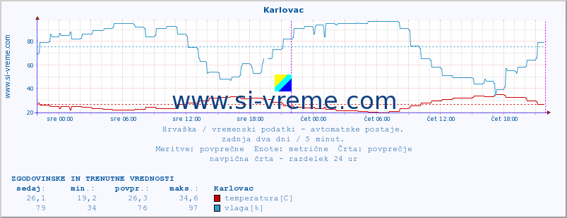 POVPREČJE :: Karlovac :: temperatura | vlaga | hitrost vetra | tlak :: zadnja dva dni / 5 minut.