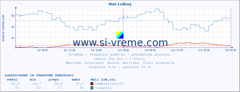 POVPREČJE :: Mali LoÅ¡inj :: temperatura | vlaga | hitrost vetra | tlak :: zadnja dva dni / 5 minut.