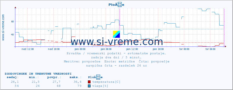 POVPREČJE :: PloÄe :: temperatura | vlaga | hitrost vetra | tlak :: zadnja dva dni / 5 minut.