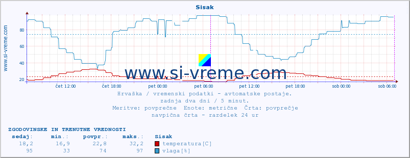 POVPREČJE :: Sisak :: temperatura | vlaga | hitrost vetra | tlak :: zadnja dva dni / 5 minut.