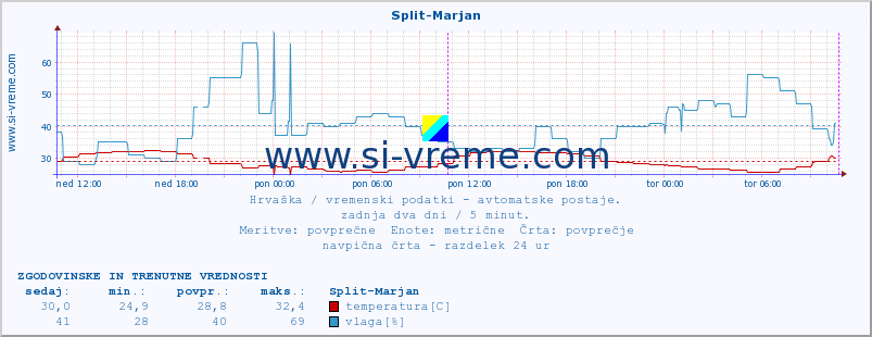 POVPREČJE :: Split-Marjan :: temperatura | vlaga | hitrost vetra | tlak :: zadnja dva dni / 5 minut.