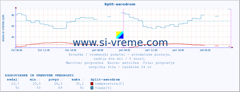 POVPREČJE :: Split-aerodrom :: temperatura | vlaga | hitrost vetra | tlak :: zadnja dva dni / 5 minut.