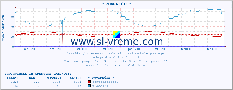 POVPREČJE :: * POVPREČJE * :: temperatura | vlaga | hitrost vetra | tlak :: zadnja dva dni / 5 minut.