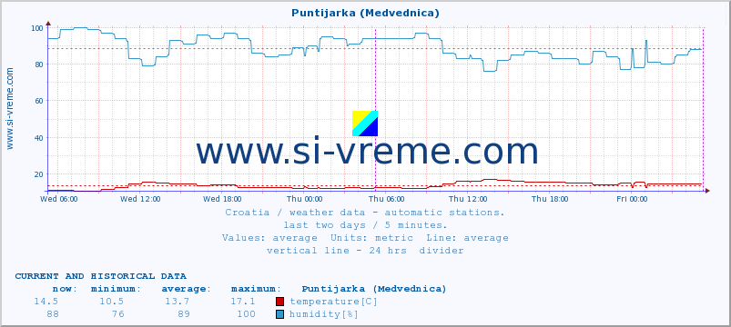  :: Puntijarka (Medvednica) :: temperature | humidity | wind speed | air pressure :: last two days / 5 minutes.