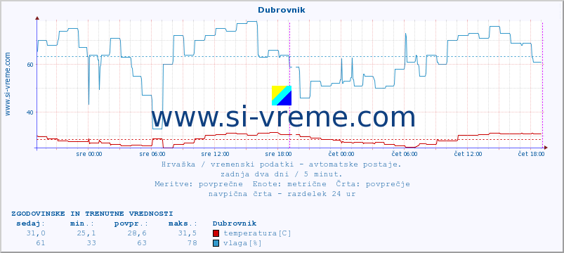 POVPREČJE :: Dubrovnik :: temperatura | vlaga | hitrost vetra | tlak :: zadnja dva dni / 5 minut.