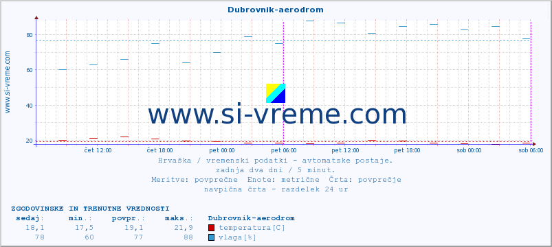 POVPREČJE :: Dubrovnik-aerodrom :: temperatura | vlaga | hitrost vetra | tlak :: zadnja dva dni / 5 minut.