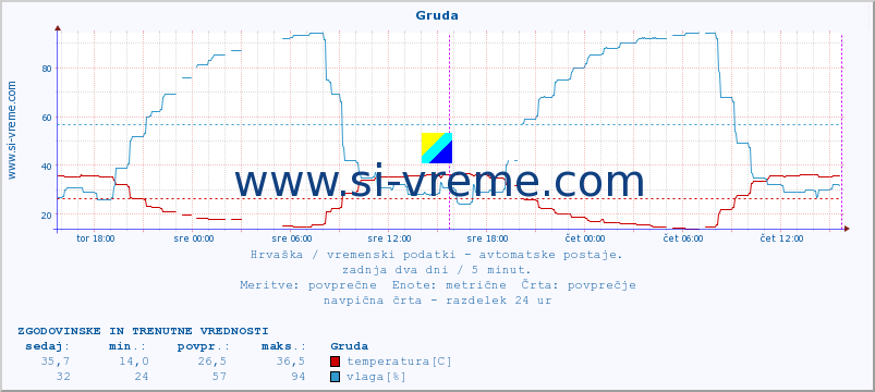 POVPREČJE :: Gruda :: temperatura | vlaga | hitrost vetra | tlak :: zadnja dva dni / 5 minut.