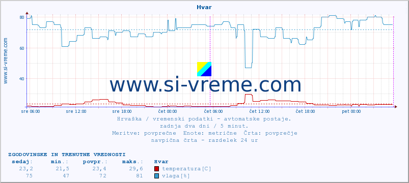 POVPREČJE :: Hvar :: temperatura | vlaga | hitrost vetra | tlak :: zadnja dva dni / 5 minut.