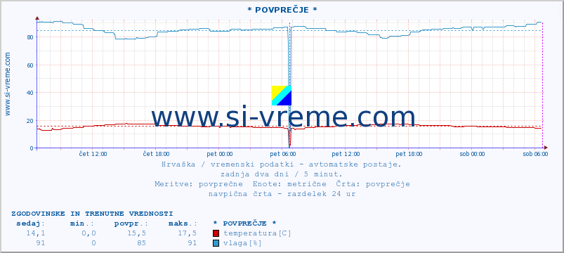 POVPREČJE :: Imotski :: temperatura | vlaga | hitrost vetra | tlak :: zadnja dva dni / 5 minut.