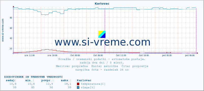 POVPREČJE :: Karlovac :: temperatura | vlaga | hitrost vetra | tlak :: zadnja dva dni / 5 minut.