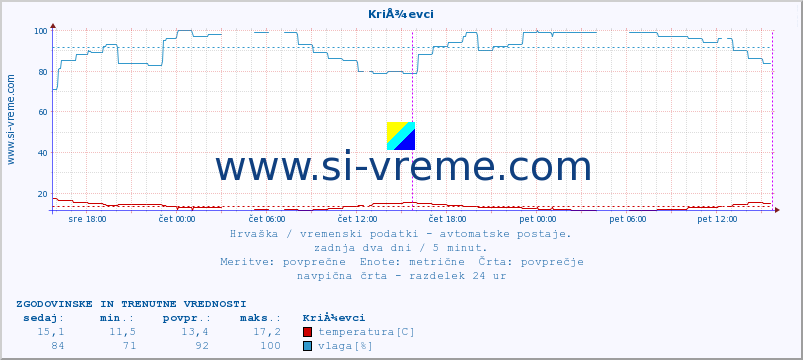 POVPREČJE :: KriÅ¾evci :: temperatura | vlaga | hitrost vetra | tlak :: zadnja dva dni / 5 minut.