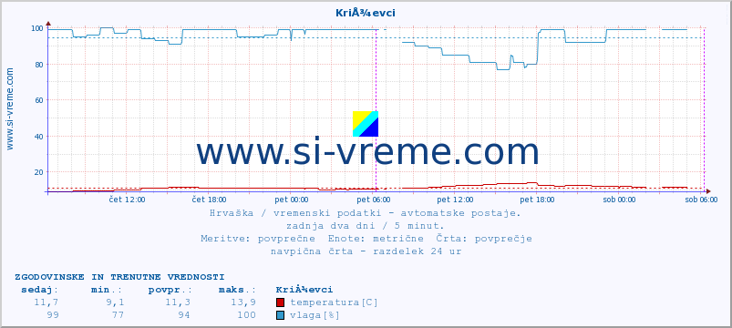 POVPREČJE :: KriÅ¾evci :: temperatura | vlaga | hitrost vetra | tlak :: zadnja dva dni / 5 minut.