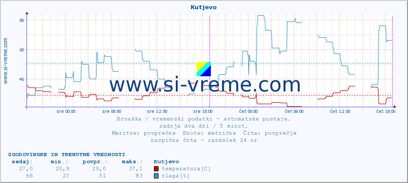 POVPREČJE :: Kutjevo :: temperatura | vlaga | hitrost vetra | tlak :: zadnja dva dni / 5 minut.