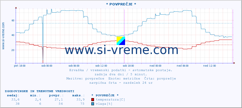 POVPREČJE :: Makarska :: temperatura | vlaga | hitrost vetra | tlak :: zadnja dva dni / 5 minut.