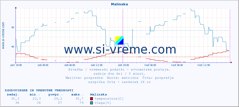 POVPREČJE :: Malinska :: temperatura | vlaga | hitrost vetra | tlak :: zadnja dva dni / 5 minut.