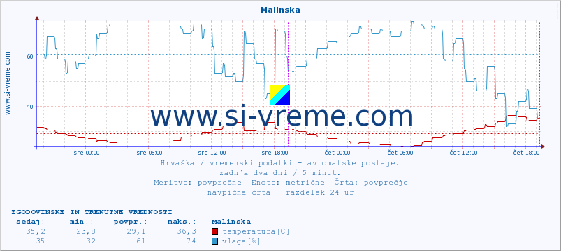 POVPREČJE :: Malinska :: temperatura | vlaga | hitrost vetra | tlak :: zadnja dva dni / 5 minut.