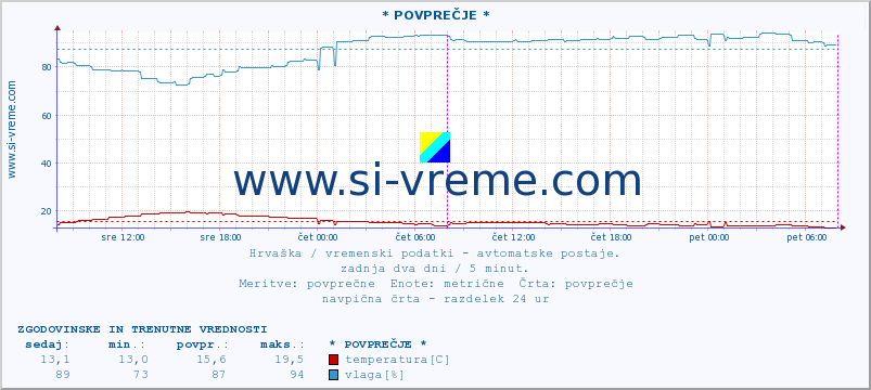 POVPREČJE :: Malinska :: temperatura | vlaga | hitrost vetra | tlak :: zadnja dva dni / 5 minut.