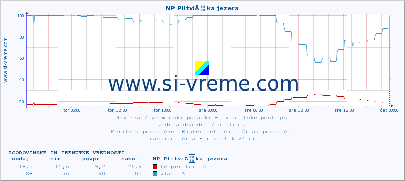 POVPREČJE :: NP PlitviÄka jezera :: temperatura | vlaga | hitrost vetra | tlak :: zadnja dva dni / 5 minut.