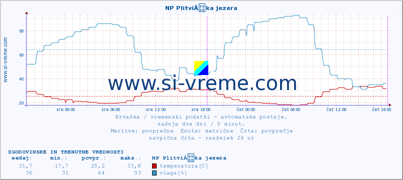 POVPREČJE :: NP PlitviÄka jezera :: temperatura | vlaga | hitrost vetra | tlak :: zadnja dva dni / 5 minut.