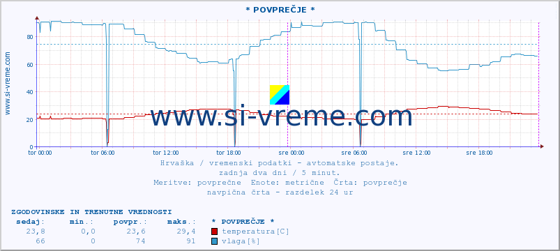 POVPREČJE :: Osijek-aerodrom :: temperatura | vlaga | hitrost vetra | tlak :: zadnja dva dni / 5 minut.