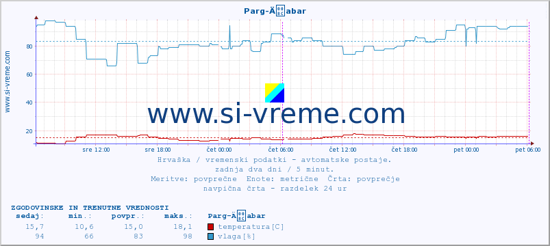 POVPREČJE :: Parg-Äabar :: temperatura | vlaga | hitrost vetra | tlak :: zadnja dva dni / 5 minut.