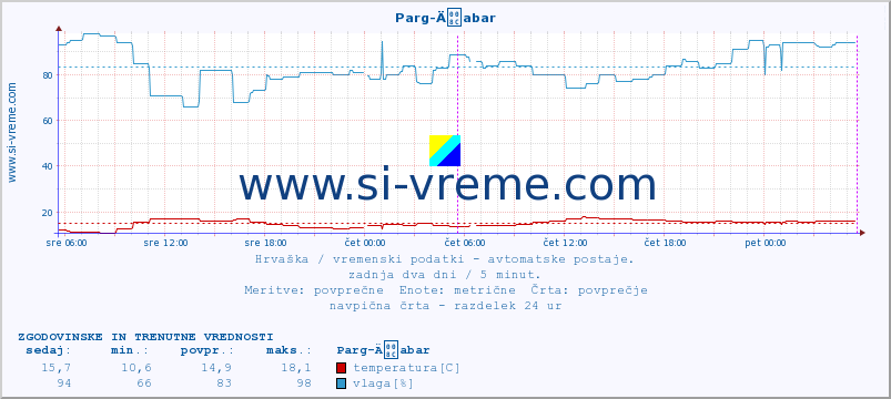 POVPREČJE :: Parg-Äabar :: temperatura | vlaga | hitrost vetra | tlak :: zadnja dva dni / 5 minut.