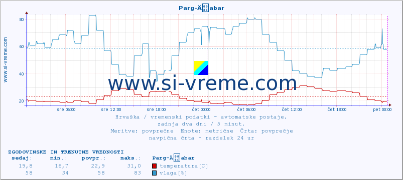 POVPREČJE :: Parg-Äabar :: temperatura | vlaga | hitrost vetra | tlak :: zadnja dva dni / 5 minut.