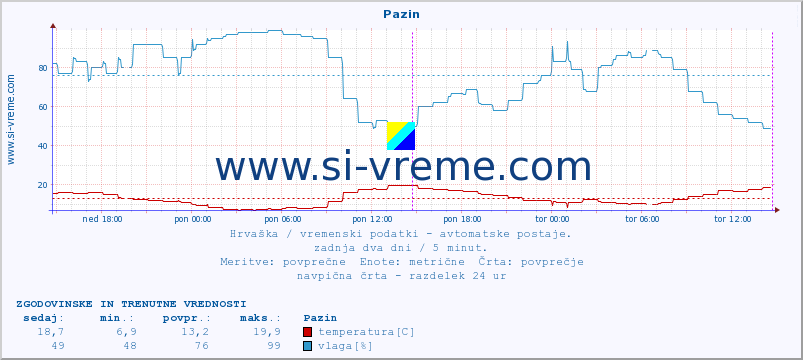 POVPREČJE :: Pazin :: temperatura | vlaga | hitrost vetra | tlak :: zadnja dva dni / 5 minut.