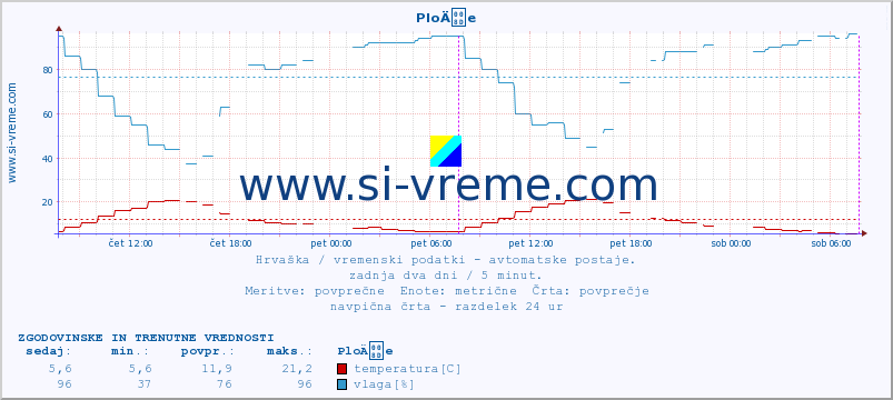 POVPREČJE :: PloÄe :: temperatura | vlaga | hitrost vetra | tlak :: zadnja dva dni / 5 minut.