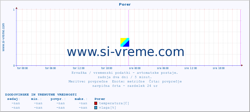 POVPREČJE :: Porer :: temperatura | vlaga | hitrost vetra | tlak :: zadnja dva dni / 5 minut.