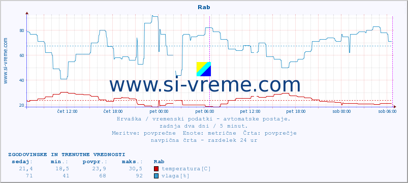 POVPREČJE :: Rab :: temperatura | vlaga | hitrost vetra | tlak :: zadnja dva dni / 5 minut.