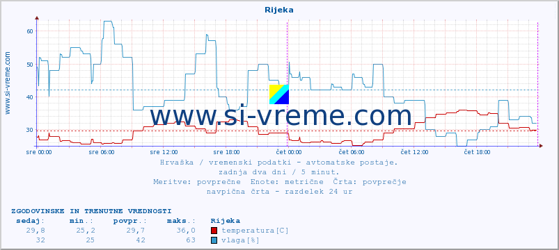 POVPREČJE :: Rijeka :: temperatura | vlaga | hitrost vetra | tlak :: zadnja dva dni / 5 minut.