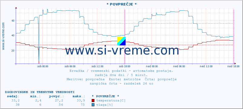 POVPREČJE :: Rovinj :: temperatura | vlaga | hitrost vetra | tlak :: zadnja dva dni / 5 minut.