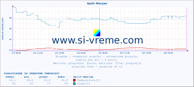 POVPREČJE :: Split-Marjan :: temperatura | vlaga | hitrost vetra | tlak :: zadnja dva dni / 5 minut.