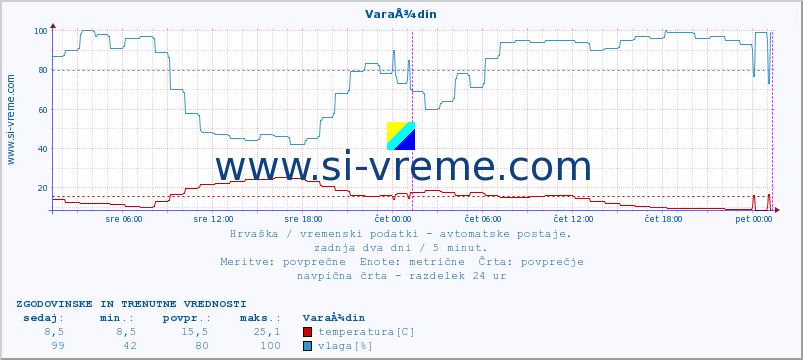 POVPREČJE :: VaraÅ¾din :: temperatura | vlaga | hitrost vetra | tlak :: zadnja dva dni / 5 minut.