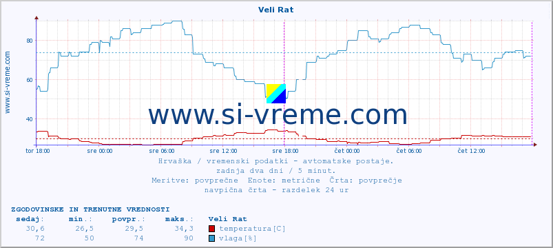 POVPREČJE :: Veli Rat :: temperatura | vlaga | hitrost vetra | tlak :: zadnja dva dni / 5 minut.