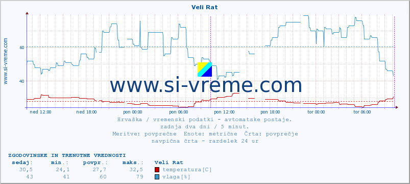 POVPREČJE :: Veli Rat :: temperatura | vlaga | hitrost vetra | tlak :: zadnja dva dni / 5 minut.