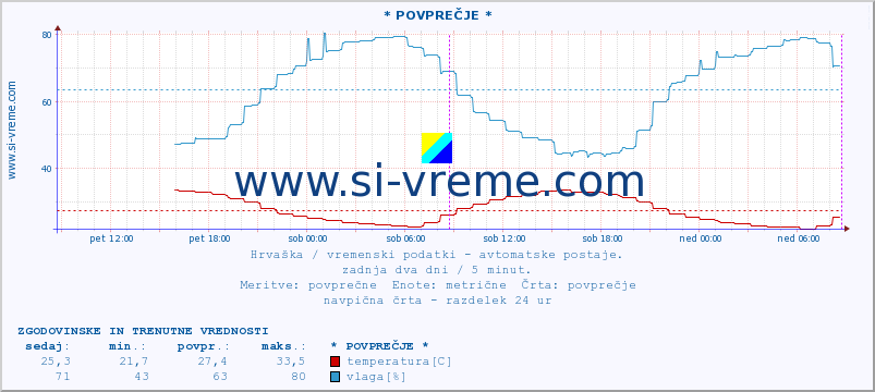 POVPREČJE :: Vukovar :: temperatura | vlaga | hitrost vetra | tlak :: zadnja dva dni / 5 minut.