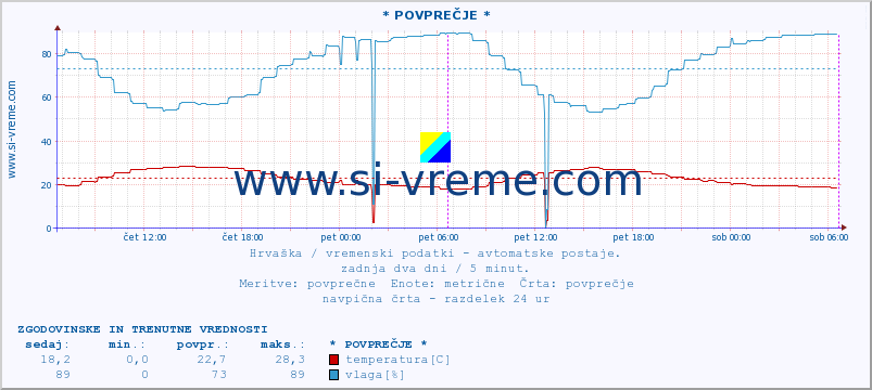 POVPREČJE :: Zagreb-GriÄ :: temperatura | vlaga | hitrost vetra | tlak :: zadnja dva dni / 5 minut.