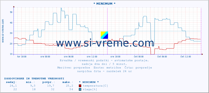 POVPREČJE :: * MINIMUM * :: temperatura | vlaga | hitrost vetra | tlak :: zadnja dva dni / 5 minut.