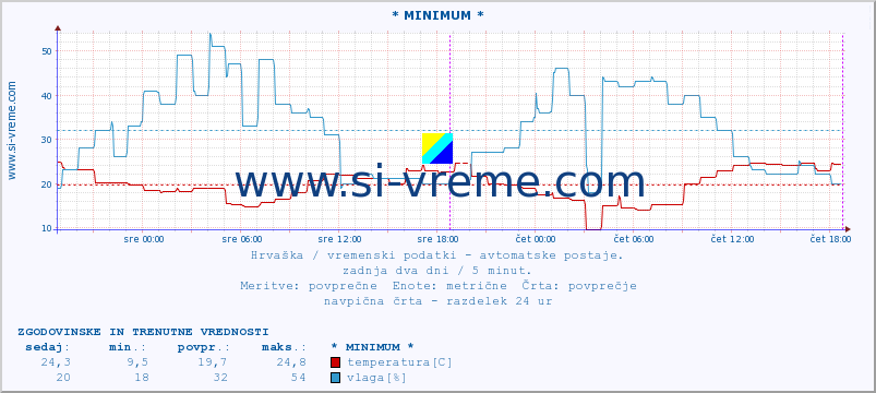 POVPREČJE :: * MINIMUM * :: temperatura | vlaga | hitrost vetra | tlak :: zadnja dva dni / 5 minut.