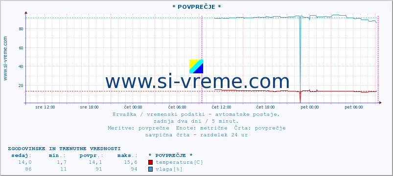 POVPREČJE :: * POVPREČJE * :: temperatura | vlaga | hitrost vetra | tlak :: zadnja dva dni / 5 minut.