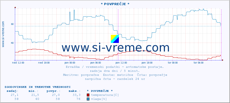 POVPREČJE :: * POVPREČJE * :: temperatura | vlaga | hitrost vetra | tlak :: zadnja dva dni / 5 minut.