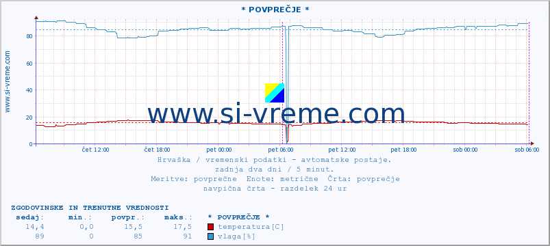 POVPREČJE :: * POVPREČJE * :: temperatura | vlaga | hitrost vetra | tlak :: zadnja dva dni / 5 minut.