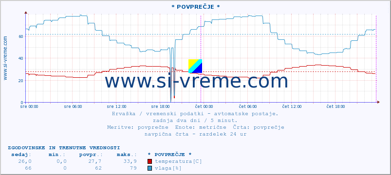 POVPREČJE :: * POVPREČJE * :: temperatura | vlaga | hitrost vetra | tlak :: zadnja dva dni / 5 minut.