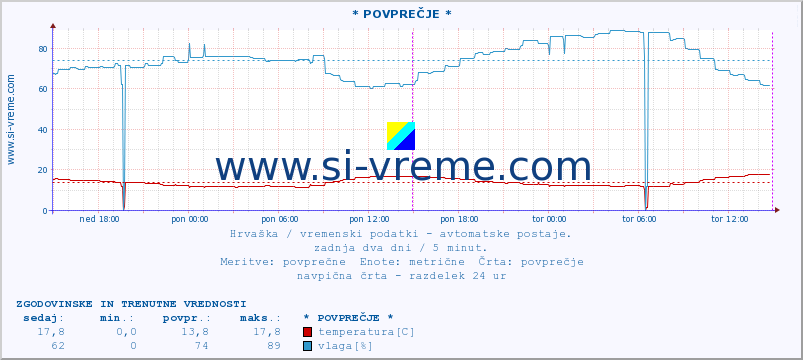 POVPREČJE :: * POVPREČJE * :: temperatura | vlaga | hitrost vetra | tlak :: zadnja dva dni / 5 minut.