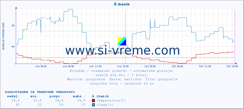 POVPREČJE :: Å ibenik :: temperatura | vlaga | hitrost vetra | tlak :: zadnja dva dni / 5 minut.