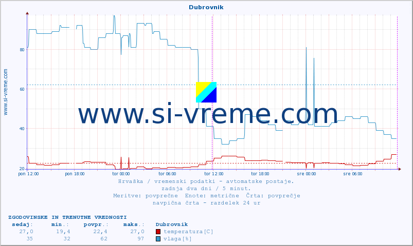 POVPREČJE :: Dubrovnik :: temperatura | vlaga | hitrost vetra | tlak :: zadnja dva dni / 5 minut.