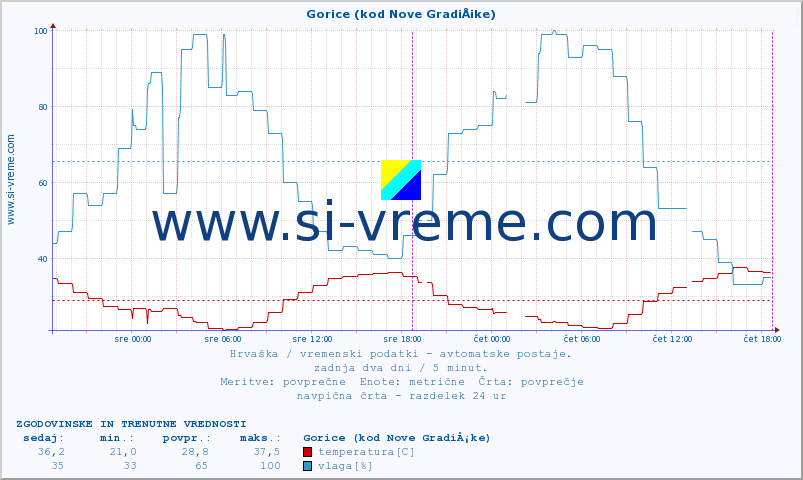 POVPREČJE :: Gorice (kod Nove GradiÅ¡ke) :: temperatura | vlaga | hitrost vetra | tlak :: zadnja dva dni / 5 minut.