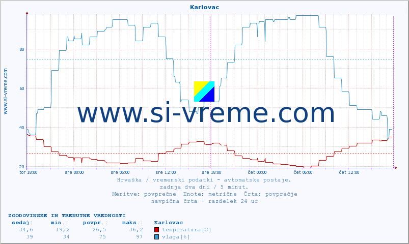 POVPREČJE :: Karlovac :: temperatura | vlaga | hitrost vetra | tlak :: zadnja dva dni / 5 minut.